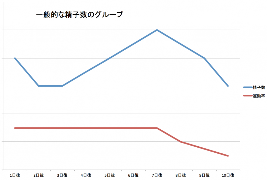 グラフ、精子、運動率、数