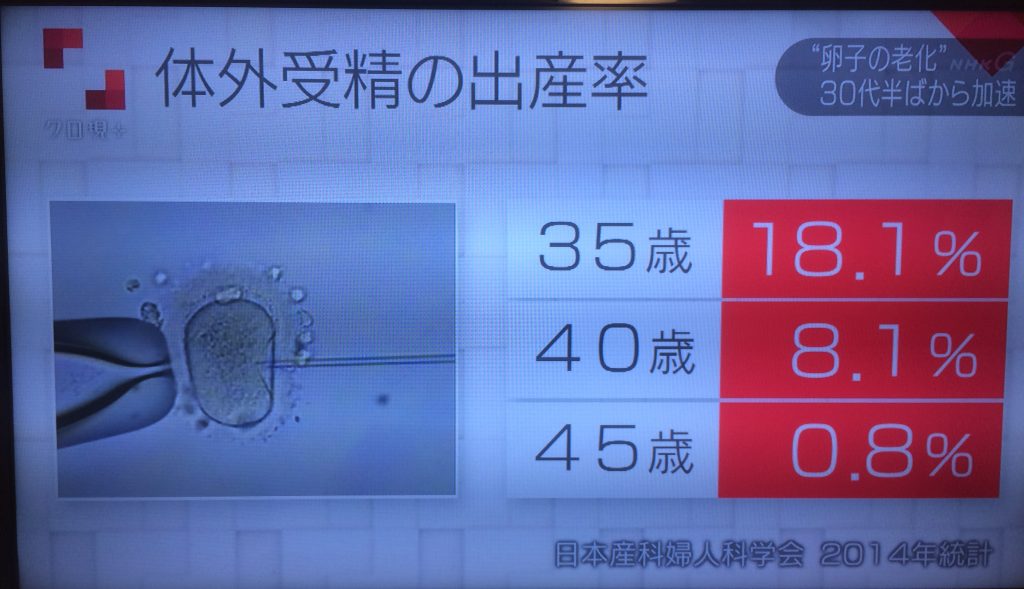 体外受精、出産率、