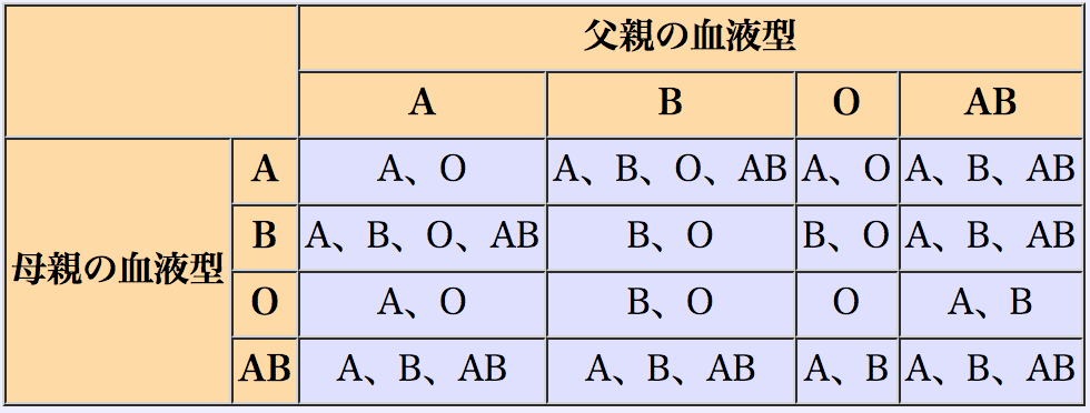 血液型、表、ABO式
