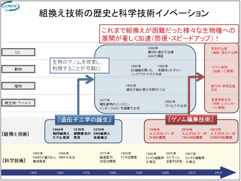 (出所:独立行政法人科学技術振興機構 研究開発戦略センターの資料より)