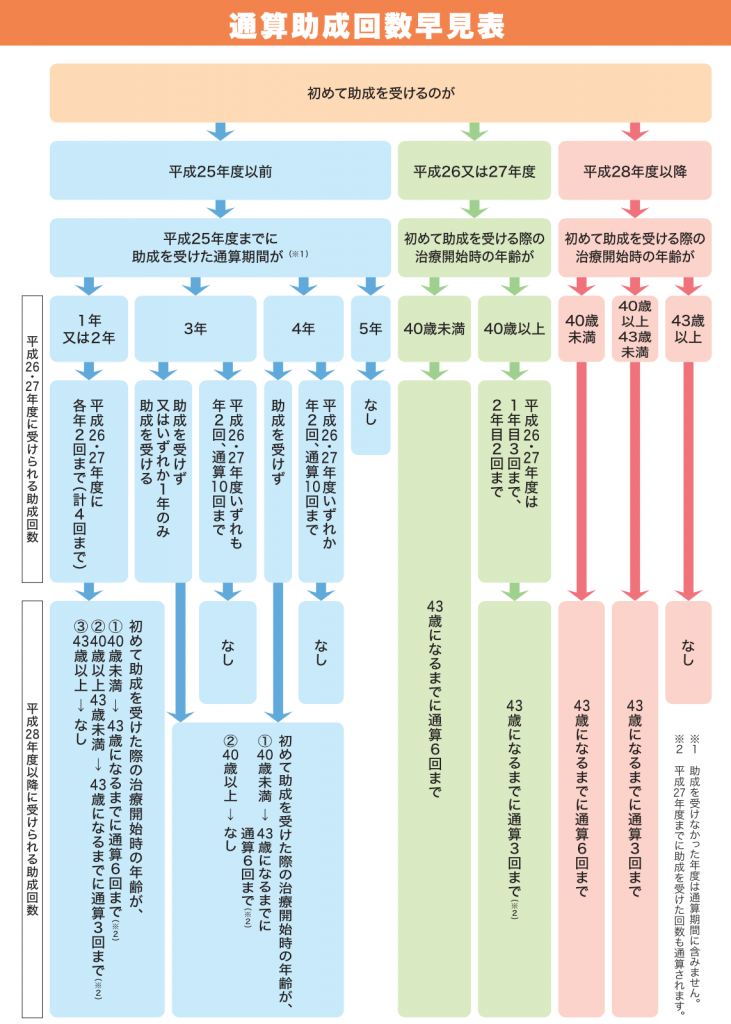 助成制度、不妊に悩む方の特定治療支援事業、通算助成回数早見表
