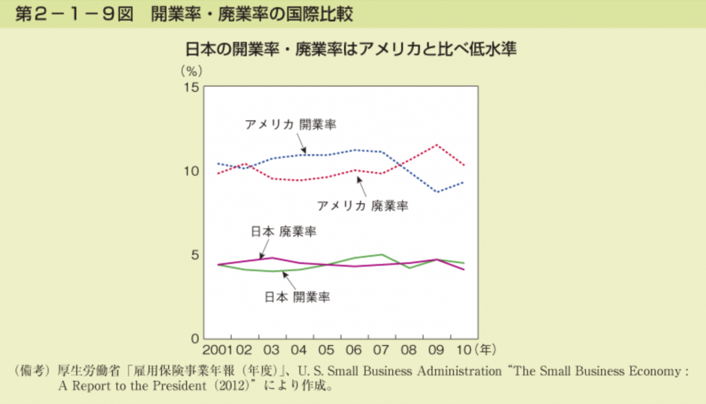 開業率、廃業率、国際比較