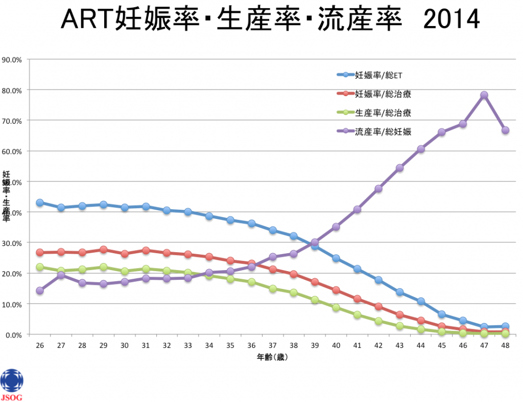 データ、グラフ、妊娠率、生産率、流産率、日本産科婦人科学会、ART、