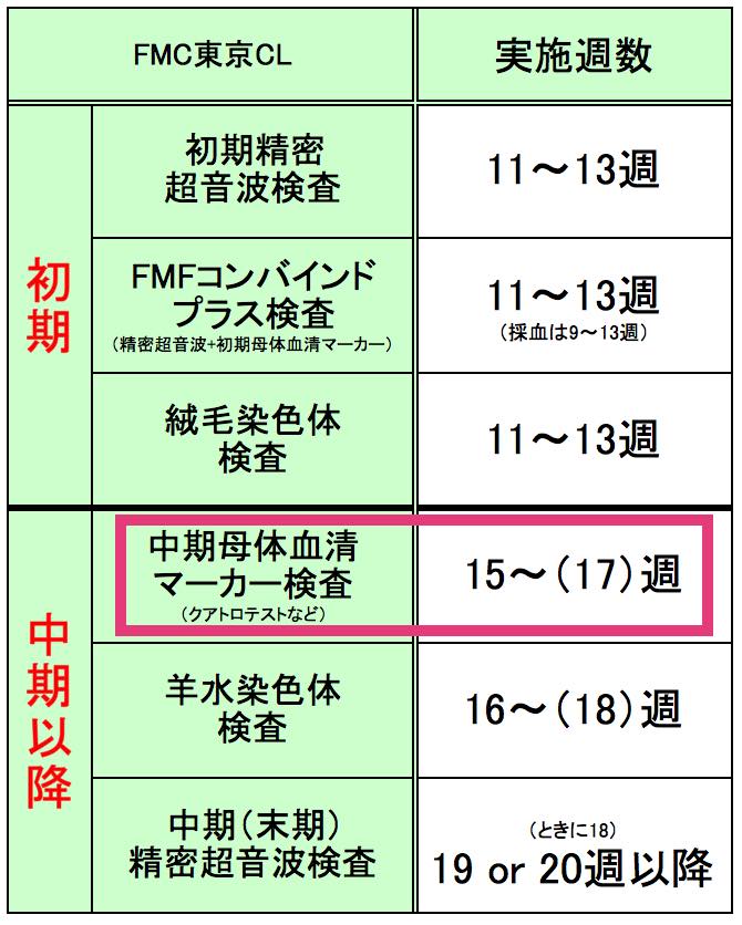 FMC東京クリニック、料金、検査項目