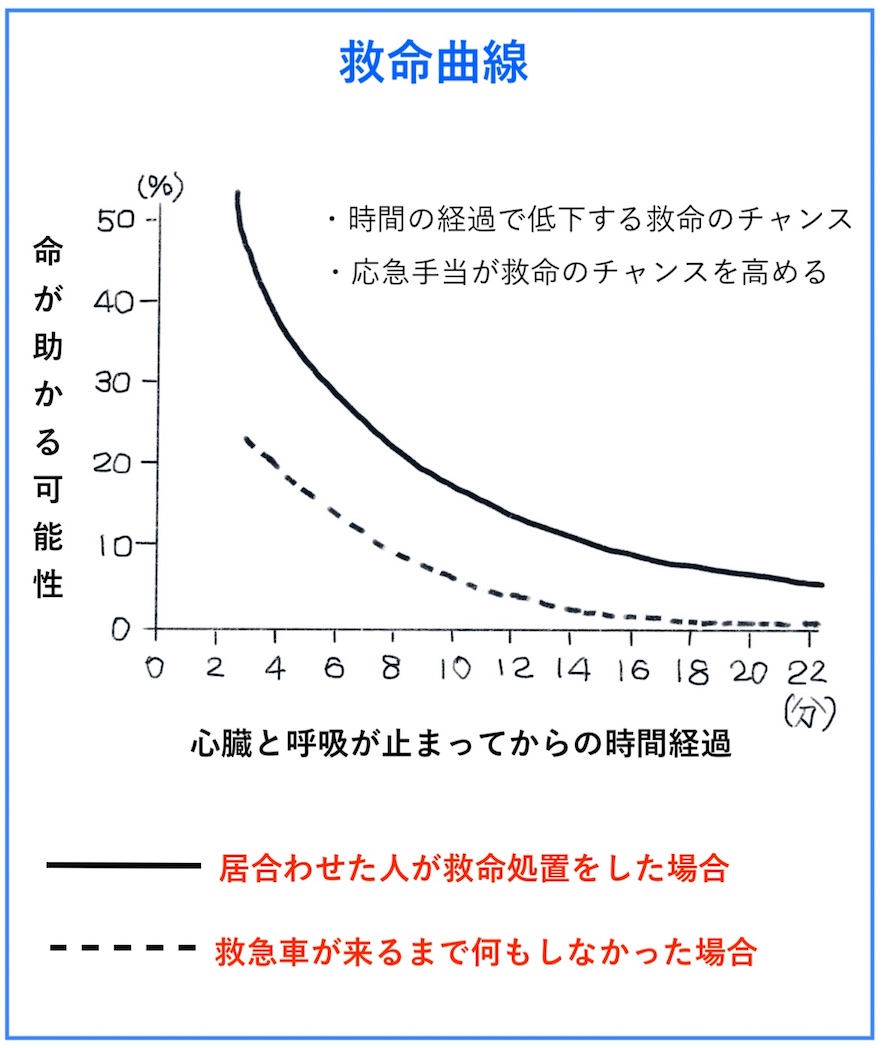 救命曲線