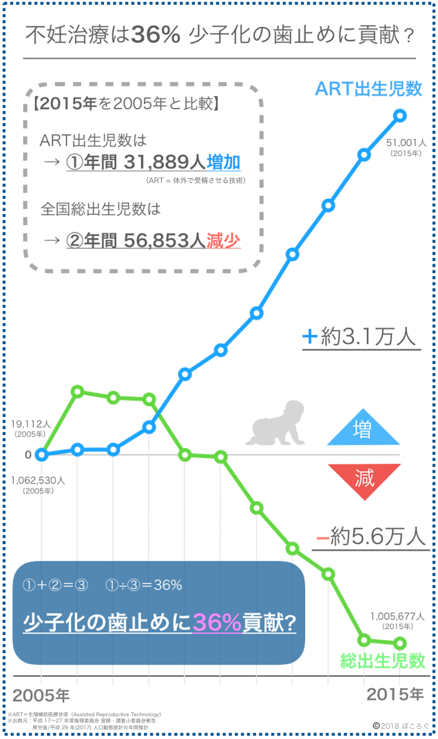 体外受精出生児の推移