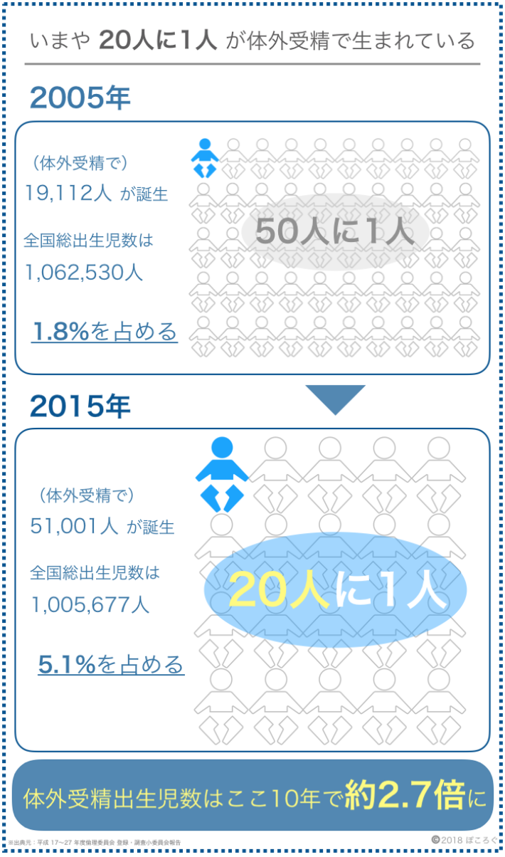 体外受精で生まれた子供の割合