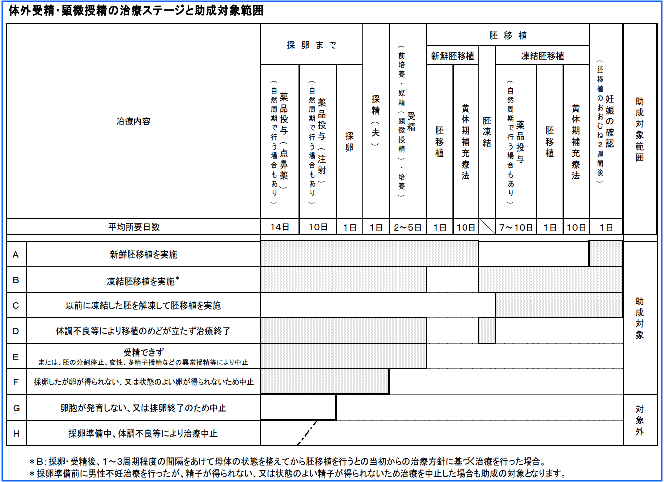 東京都特定不妊治療助成金治療ステージ図