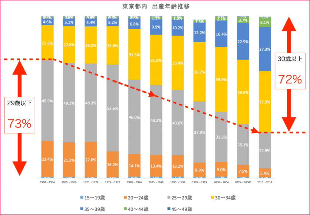 出産平均年齢の高齢化の理由や原因は何？統計をみて感じたこと | ぽころぐ