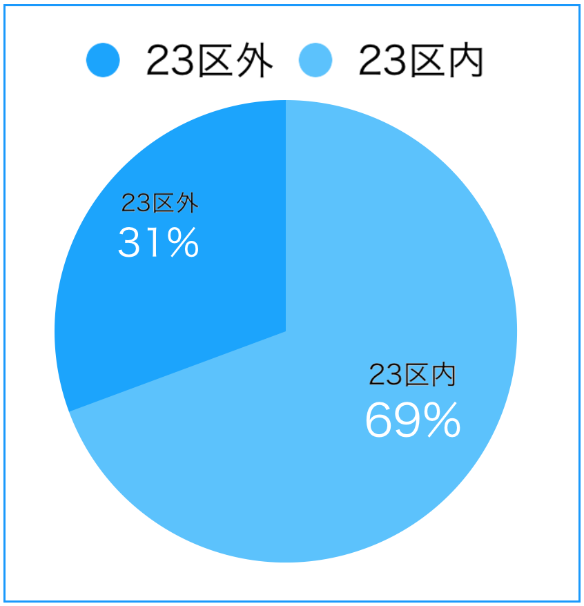 都内区市部人口比