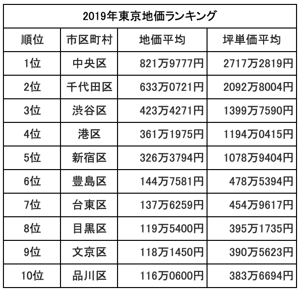 2019東京地価順位トップ10