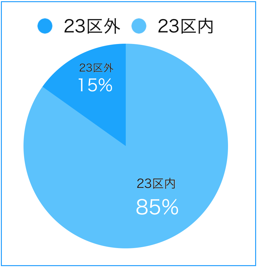 東京都区内外クリニック立地対比