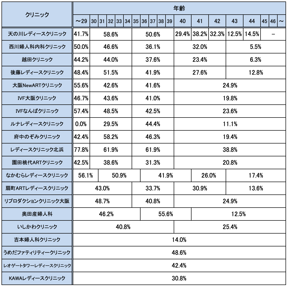 東京都の不妊治療クリニックの妊娠率実績一覧