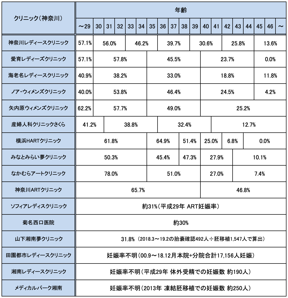 神奈川の不妊治療クリニックの妊娠率実績一覧