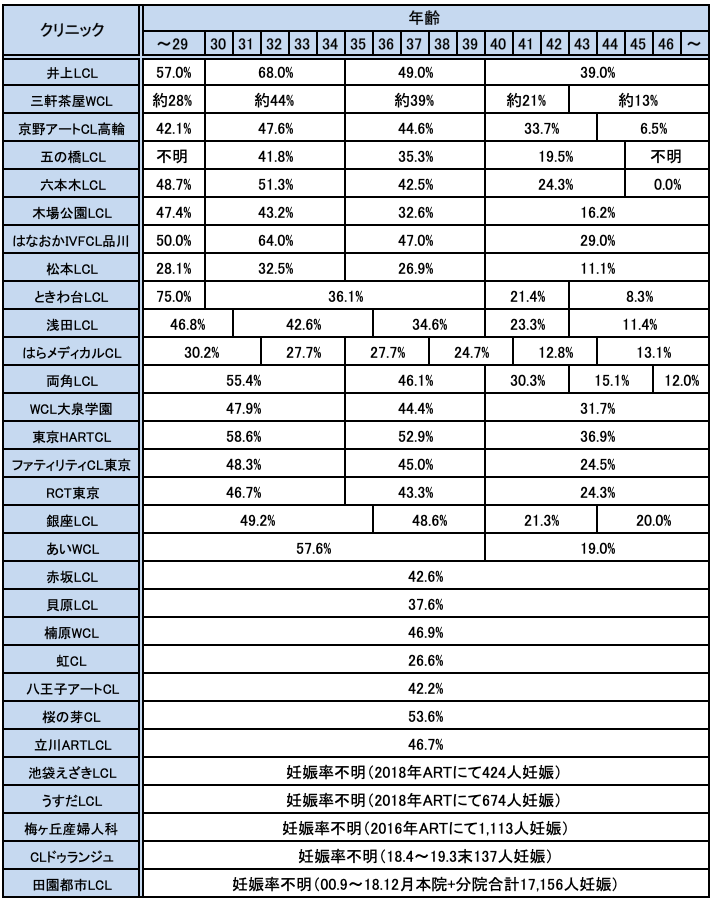 東京都の不妊治療クリニックの妊娠率実績一覧