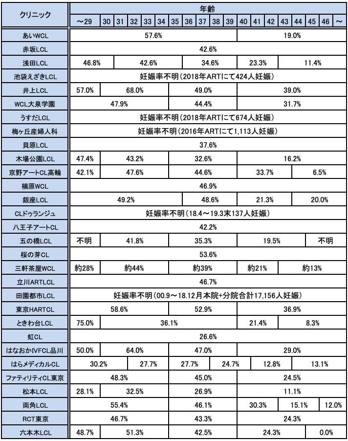 東京都の不妊治療クリニックの妊娠率実績一覧