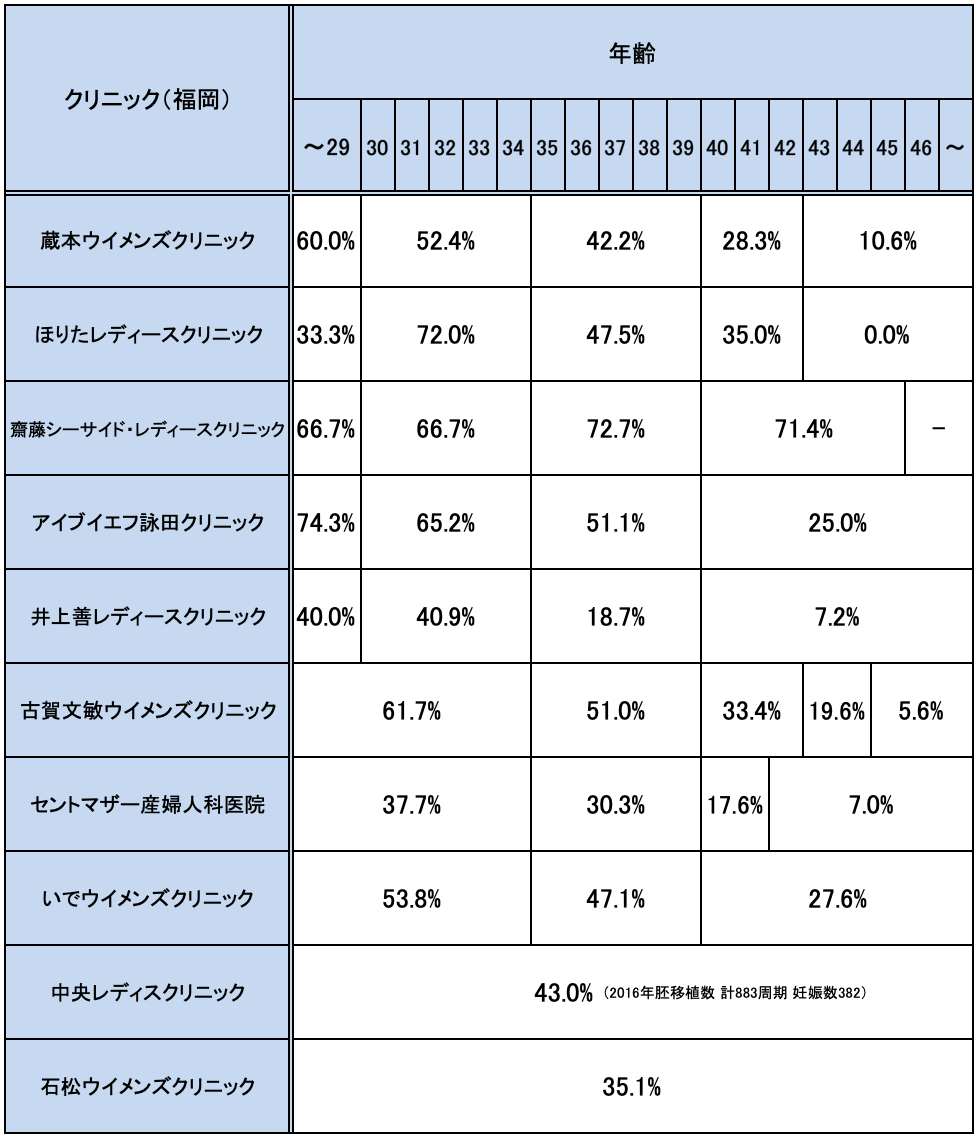 福岡県の不妊治療クリニックの妊娠率実績一覧