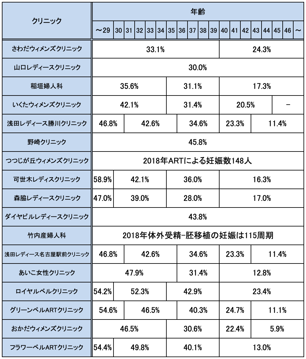 愛知県の不妊治療クリニックの妊娠率実績一覧
