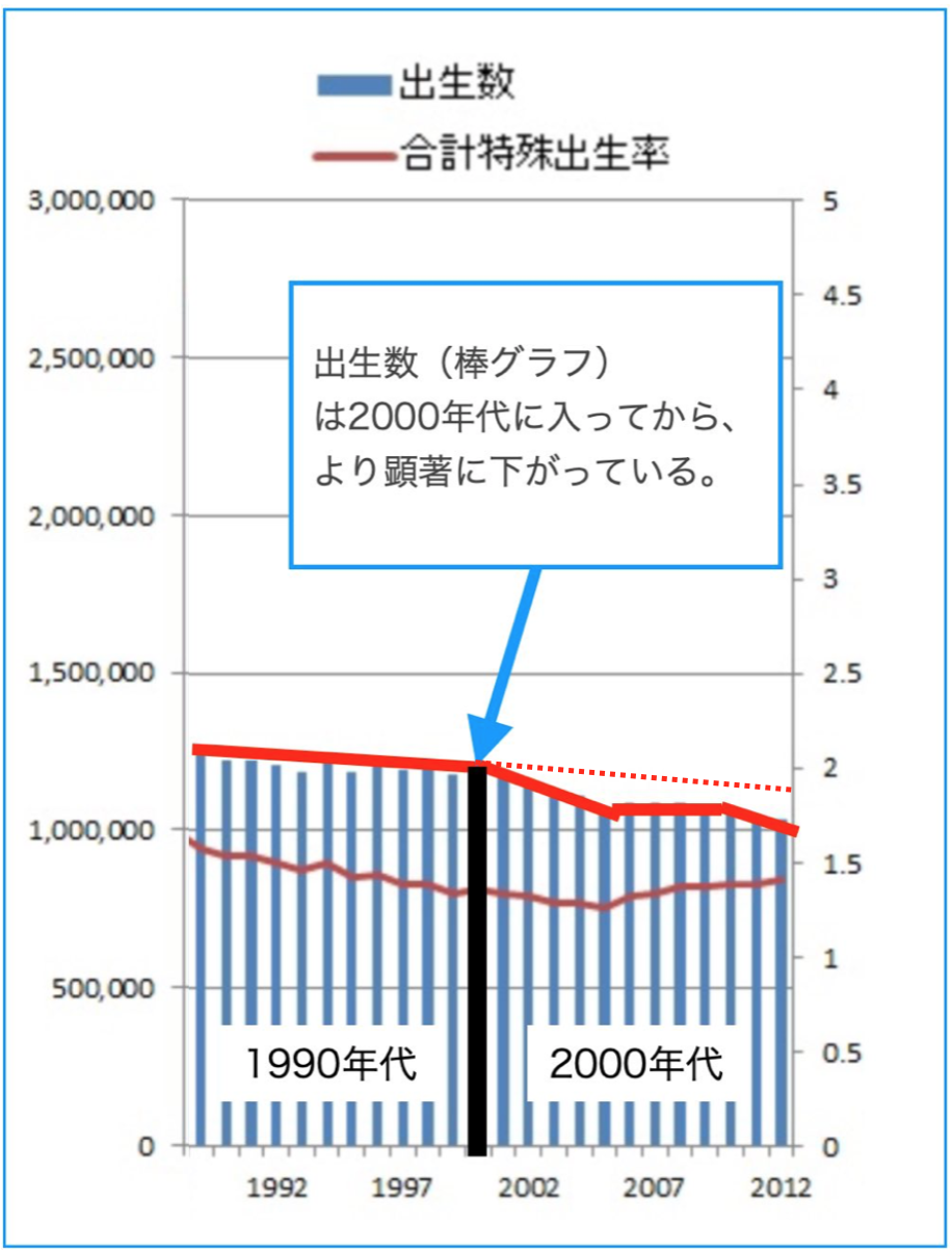 合計特殊出生率_修正数比較推移