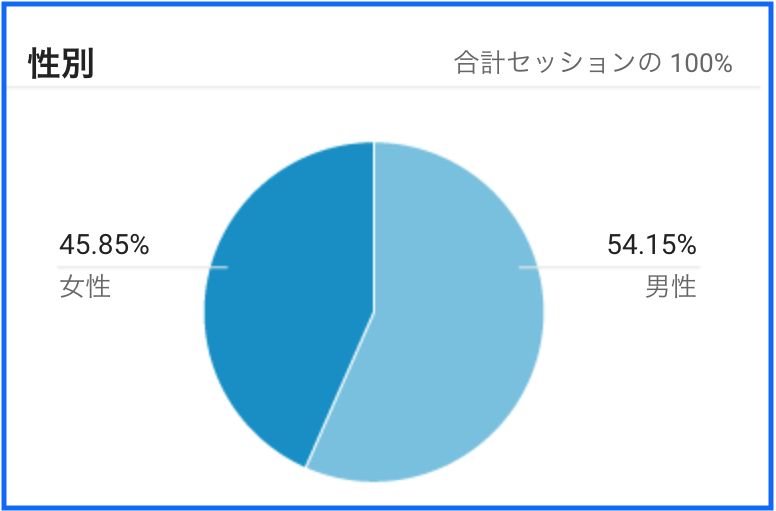 percentage_of_sex